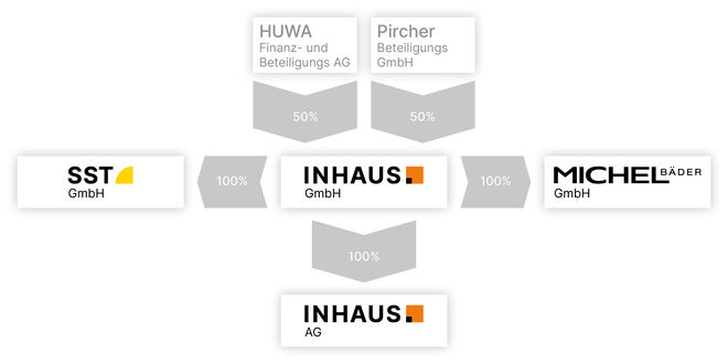 INHAUS_Gruppe_Zahlen_Fakten_Webseite_Januar_2025