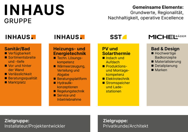 Die Inhaus Gruppe bietet Lösungen in Sanitär, Heizung, Solarthermie und Design, mit Fokus auf Verfügbarkeit, Technik, Qualität und Nachhaltigkeit. Die Inhaus Gruppe bietet Lösungen in Sanitär, Heizung, Solarthermie und Design, mit Fokus auf Verfügbarkeit, Technik, Qualität und Nachhaltigkeit.